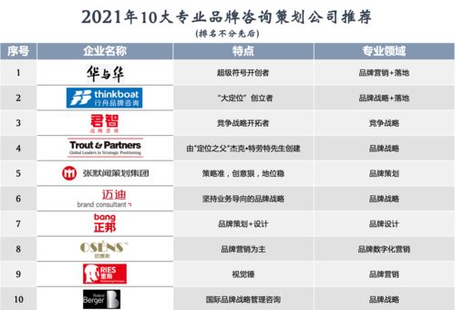 2021年十大專業(yè)品牌咨詢策劃公司權(quán)威推薦 引領(lǐng)品牌價(jià)值與商業(yè)增長(zhǎng)的戰(zhàn)略伙伴